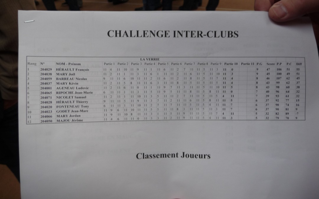 classement individuels des joueurs de l'équipe au challenge inter-clubs du 21 04 2012 à Nesmy